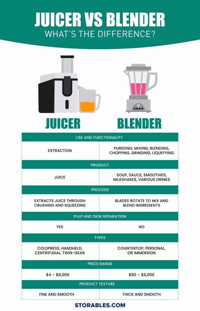 Juicer vs Blender What's The Difference? Storables