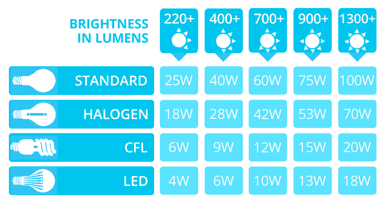 How Many Lumens Is A 60 Watt Incandescent Bulb