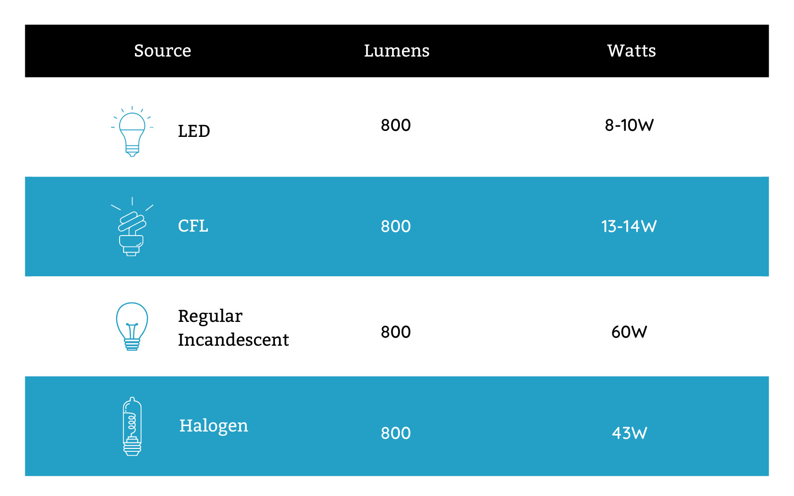 How Many Lumens Is A Halogen Bulb