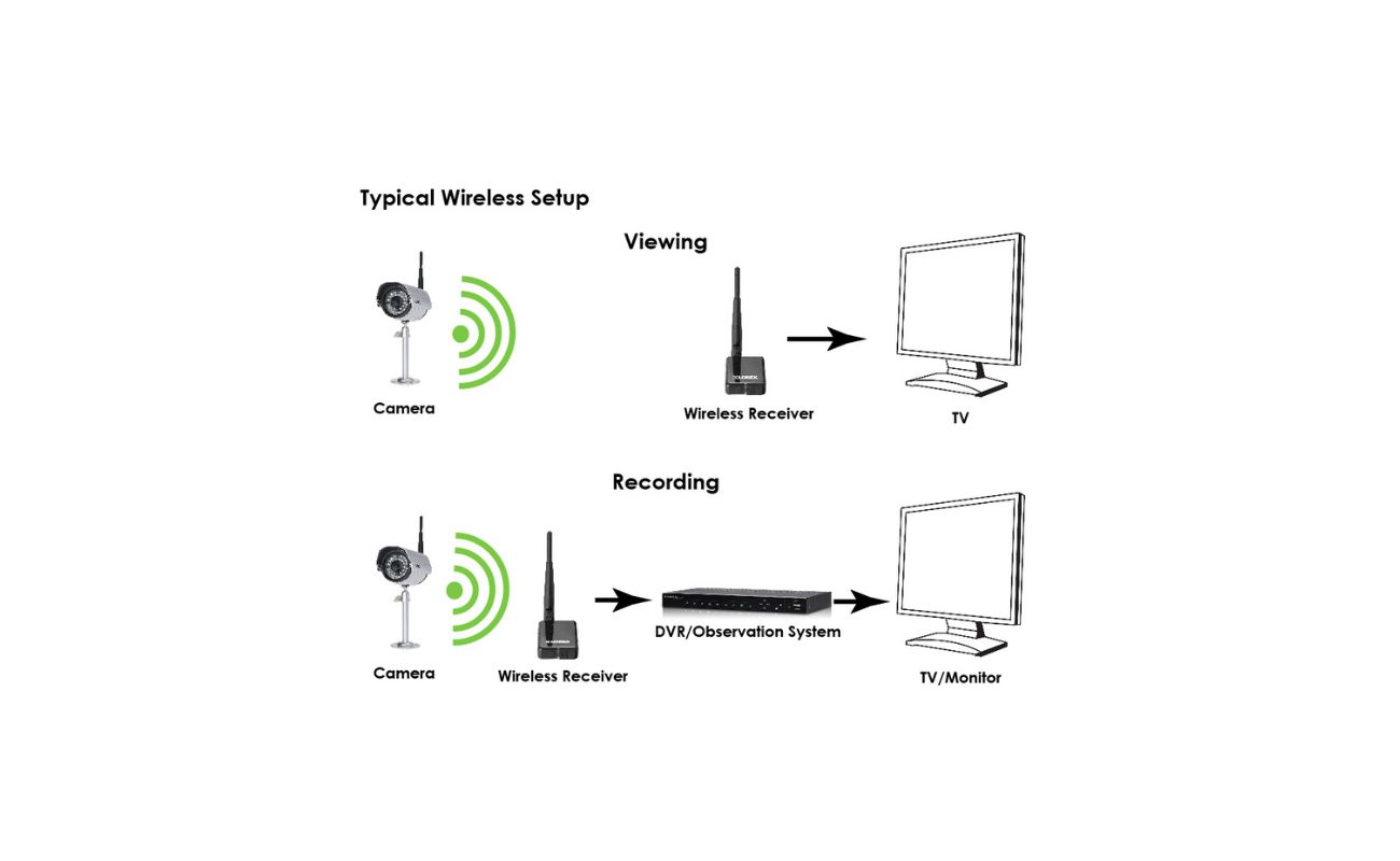 How Wireless Security Cameras Work